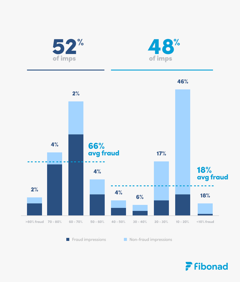 Mobile Ad Fraud